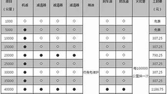 奇骏汽车保养周期一览表_奇骏汽车保养周期一览表图片